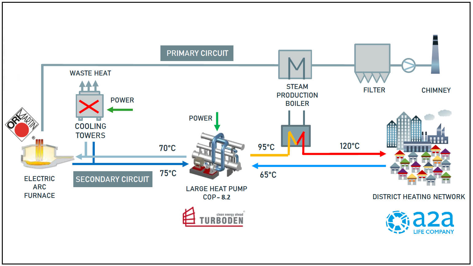 Diagram of the waste heat recovery process using a large heat pump at the ORI Martin steel plant